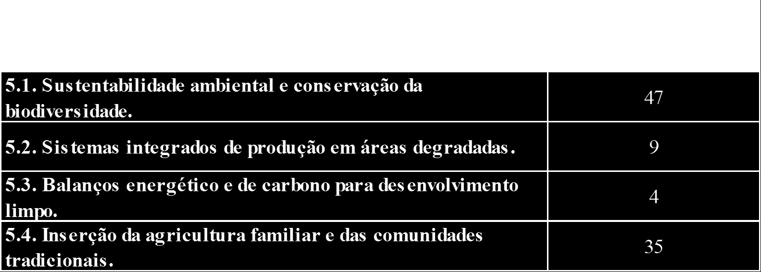 Tabela XI - Projetos em Uso Sustentável dos Biomas Foram lançadas chamadas internas para avaliação de projetos de pesquisa e TT durante todo o exercício de 2011 contemplando as seguintes linhas