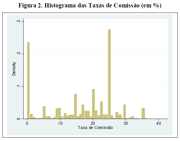 suprimiu-se os contratos que na Tabela 2 não apresentaram sinistro e também aqueles com indenização superior a R$20.000,00(99 percentil). A indenização média foi de R$3.