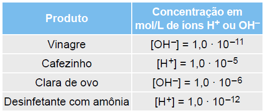 10 (UNIFENAS-MG) Observe os produtos comerciais apresentados na tabela abaixo. Entre eles, tem caráter ácido apenas: a) o sabonete e o limpa-forno. b) a água com gás e o limpa-forno.