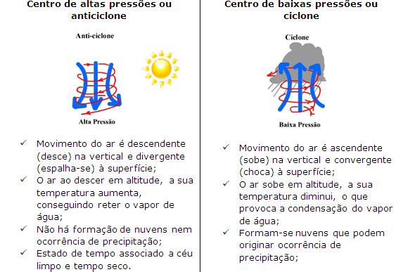 Tabela O movimento do ar, nos centros de baixas e de altas pressões, no hemisfério norte.