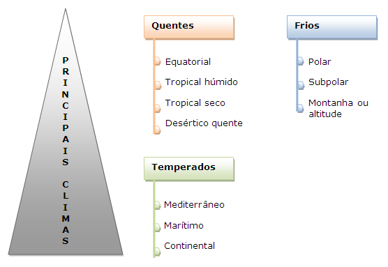 Como se distribuem os climas no mundo?