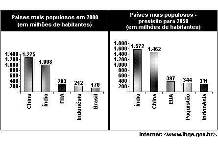 Com base nas informações anteriores, é correto afirmar que, no período de 2000 a 2050, a) a taxa de crescimento populacional da China será negativa. b) a população do Brasil duplicará.