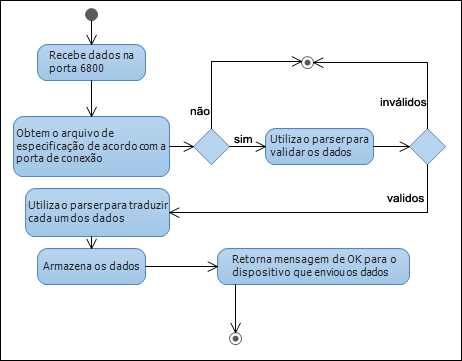 Caso o arquivo seja encontrado os dados recebidos serão convertidos de sua forma compacta para os seus respectivos formatos.