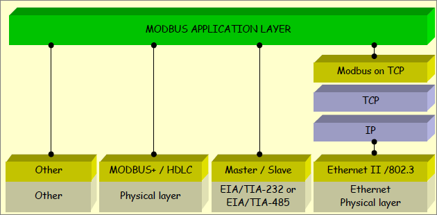 A Figura 3 demonstra a estrutura do Modbus, onde a camada de aplicação é ligada com a camada de rede através do Modbus TCP/IP, e é desta forma que os instrumentos de medição podem enviar dados pela