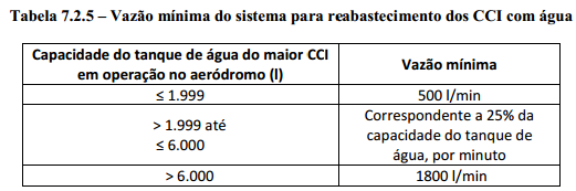 Orientações para a realização de abastecimento de CCI Introdução Os Carros Contraincêndio de Aeródromo (CCI) necessitam de agentes extintores (PQ e LGE), água e gases propelentes para seu