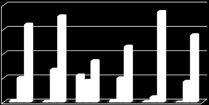 Número de indíviduos / 0,1ha DAP médio (cm) 39 Dentre as parcelas, o DAP médio variou de 4,2 cm (±3,6) e 7,2 cm (±6).