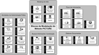 PICTURE na Secretaria de Saúde, RSL PICTURE 2008-2009 é um método para a modelagem e análise dos processos da administração pública tem como meta forncecer uma visão geral de todos os processos da