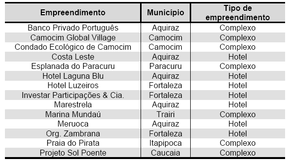 Conforme dados do Anuário do Turismo Exame (2007), até o ano de 2011, o Ceará irá receber mais de um bilhão de reais em obras a serem realizadas pelo setor privado.