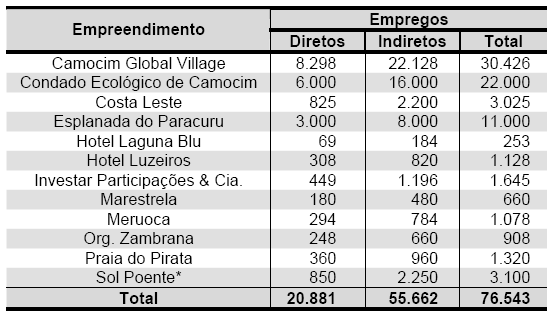 Fonte: SETUR CE (2002) Pode-se verificar que estão previstas a construção de 7 complexos turísticos e 7 hotéis.