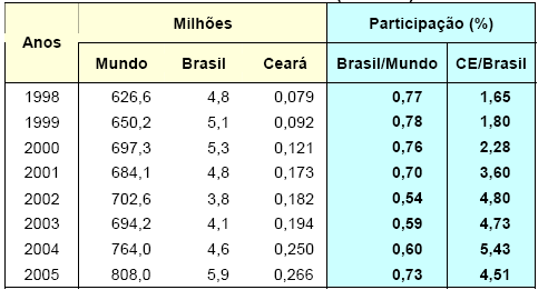 Os levantamentos da OMT (2007), apontam o Brasil como o 36º destino mais visitado do mundo. Em 2005, o país atraiu mais de 5,4 milhões de turistas, um crescimento de 11,8% referente ao ano anterior.