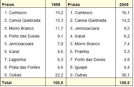 Observa-se uma predominância dos mercados europeus entre os principais emissores do turismo internacional e, quanto ao mercado nacional, os estados do nordeste e sudeste predominam entre os emissores