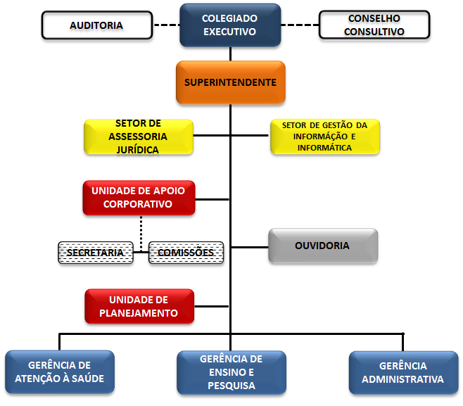 2.3. Estrutura organizacional a ser implementada: A)