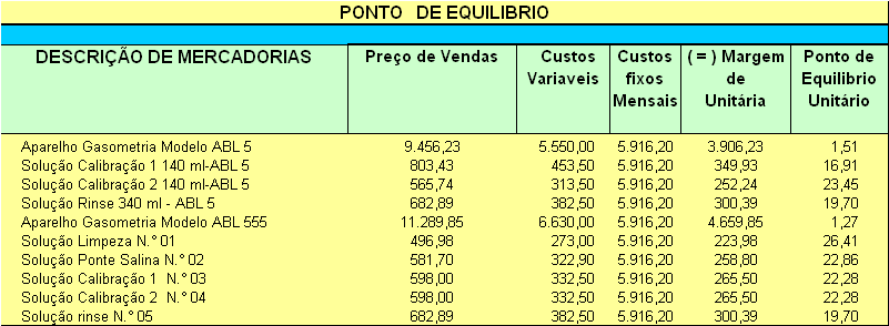 14 6.5: Ponto de Equilíbrio: Através desta análise, verificamos o momento do ponto de equilíbrio ou seja o Ponto de Equilíbrio serve para demonstrar quantos produtos temos que vender para suprir os