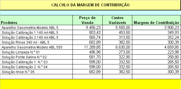 15 6.6: Margem de Contribuição: É a contribuição dada a cada unidade vendida para a cobertura dos custos e despesas fixas da empresa, e após atingir o Ponto de Equilíbrio para a geração de lucros.