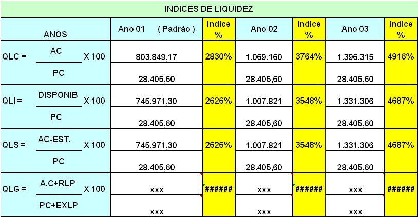 22 se a empresa esta ou não bem das pernas, pois a inadimplência para com terceiros pode significar perda de credibilidade perante o mercado refletindo dessa forma um sinal de alerta.