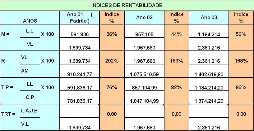 24 7.2.2: Índice de rentabilidade: 7.3: Sintomas de Overtrading: O desequilíbrio econômico-financeiro é denominado pelos norte americanos de overtrading.