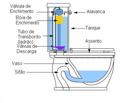 Figura 25.18- Agua potável e água não potável Na Figura (25.
