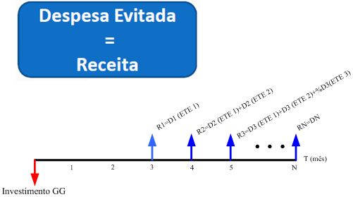 Figura 2: Fluxo de caixa típico para ETE s que geram EE, baseado na REN 482/12 Fonte: Própria 6. Metodologia A.