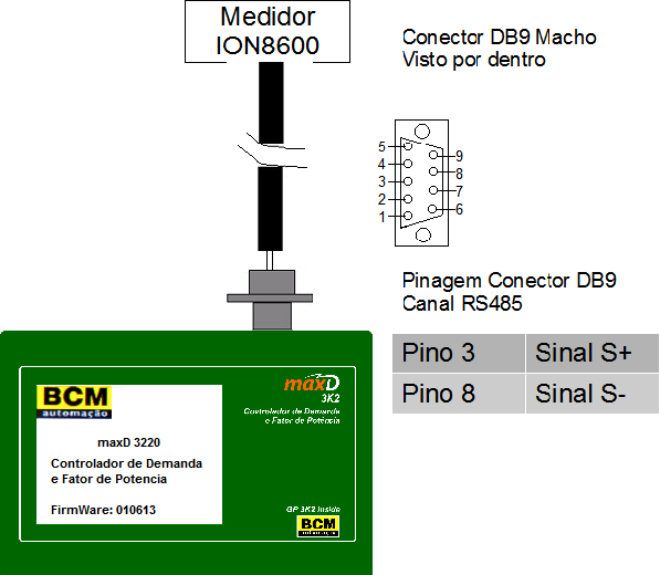 3.5 Conexão da versão MaxD 3k2 ao medidor de energia modbus A ligação do o controlador de demanda e fator de potência ao medidor de enegia ION 8600 deve ser via canal RS485 sob protocolo Modbus/RTU.