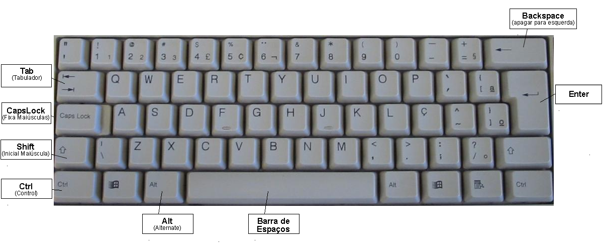 Reconhecendo o Teclado Figura 3 - Teclas básicas do Teclado Tecla Backspace ou Tab Caps Lock Shift ou Ctrl ( control ) Alt ( alternate ) Esc ( escape ) Enter Insert ou Ins Delete ou Del Home Função