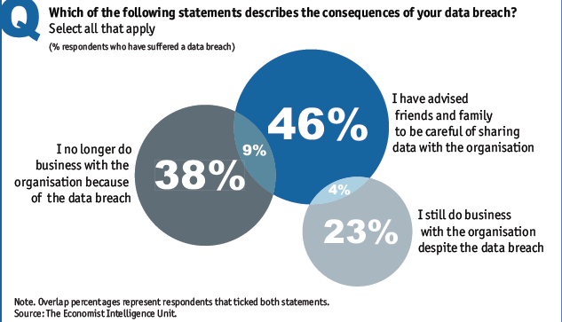 75% dos consumidores consideram que a regulação destinada a proteger a utilização indevida dos seus dados pessoais não é suficientemente forte INTERNET E INOVAÇÃO QUAL O IMPACTO DO NOVO QUADRO LEGAL?
