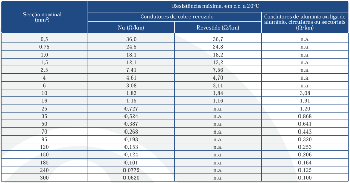 Anexo A Tabela A.1 Coeficientes de Temperatura [6] Tabela A.