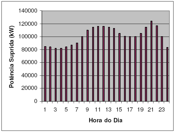 83 resultados satisfatórios em algumas aplicações. A figura 5.2 ilustra uma curva de demanda comum em alimentadores urbanos. Figura 5.2: Curva de carga durante um dia (KERSTING, 2002).