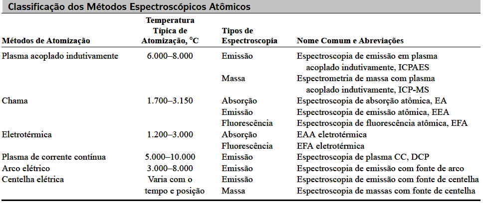 Esquema de equipamento de emissão atômica A figura acima indica a configuração para a espectroscopia de emissão.