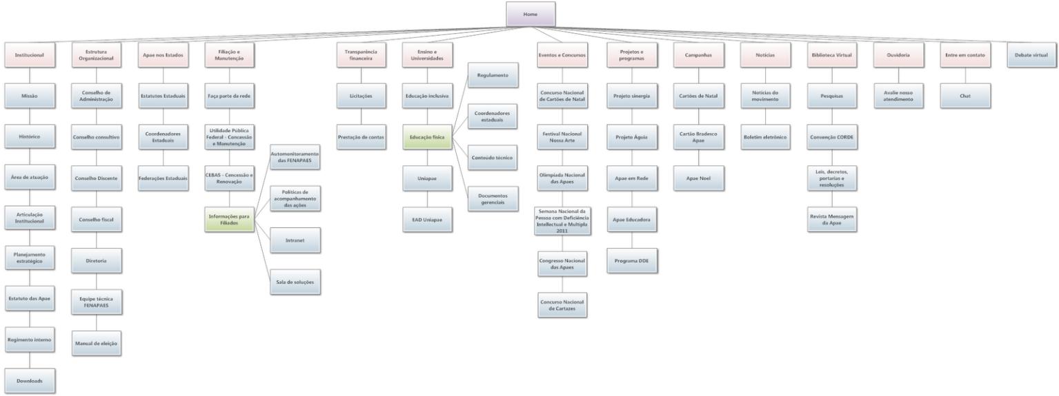 Figura 3: Novo sitegrama, baseado no resultado do card-sorting Figura 4: Imagem de fluxograma Comparando este sitegrama com o mapa conceitu, podemos perceber uma melhor conexão entre as informações,