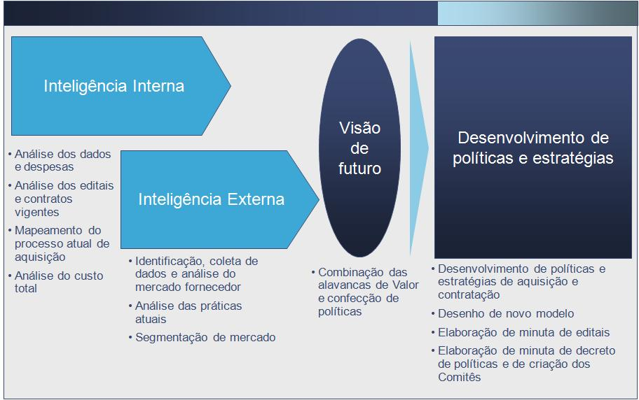 Etapas do desenvolvimento