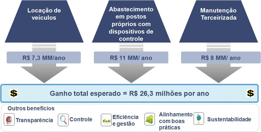 Família Frota de Veículos Ganhos esperados com os