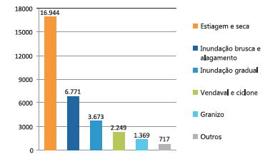 DESASTRES NATURAIS NO BRASIL Atlas