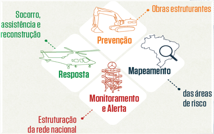 Plano Nacional de Gestão de Riscos e Respostas a Desastres Identificação, avaliação e mapeamento Suscetibilidades Vulnerabilidades Riscos SEDEC: MAPEAMENTO DE VULNERABILIDADES