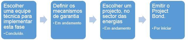 Mercado de Capitais Dívida Corporativa Fase piloto de implementação dos Project bonds Angola tem grandes necessidades de financiamento, plasmados no PND Contudo, o preço da principal receita tem