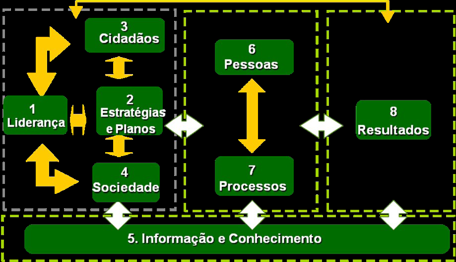 10 3 A CARTA DE SERVIÇOS COMO INSTRUMENTO PROPULSOR DA MELHORIA DA GESTÃO PÚBLICA A Carta de Serviços tem um caráter fomentador de resultados para os cidadãos e integradora de abordagens de gestão.