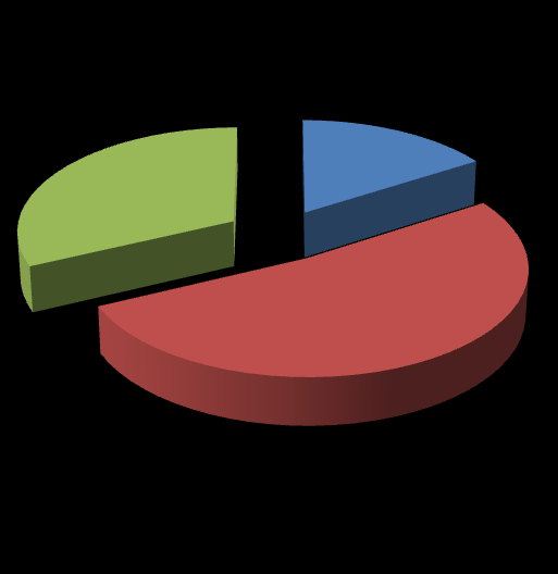 71 No ambiente de trabalho, você considera que o salário é o elemento que mais motiva o funcionário? 0% 0% 32% 68% SEMPRE QUASE SEMPRE RARAMENTE NUNCA Gráfico 19: Salário como elemento de motivação.