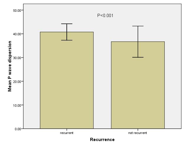 150 p < 01 Duração média da onda P 100 50 0 recorrente Recorrência não recorrente Figura 2 - Diferença significativa entre duração média da onda P no grupo com recorrência e no grupo sem recorrência.