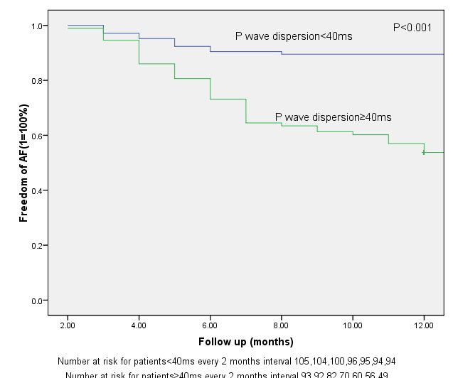 Duração da onda P < 125 ms p < 01 Livre de FA (1 = 100%) Duração da onda P 125 ms 2,00 4,00 6,00 8,00 10 12,00 Acompanhamento (meses) Número para pacientes em risco < 125 ms a cada 2 meses de
