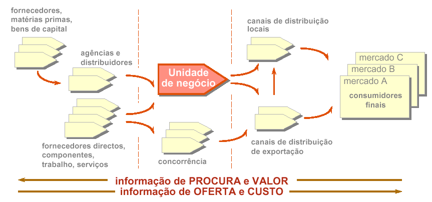 Figura 2 A cadeia de valor externa ou sistema de valor Fonte: (CUNHA, 2002) Considerando o papel da logística na cadeia de valores, conforme (CHRISTOPHER, 1997: 9), a vantagem competitiva advém da