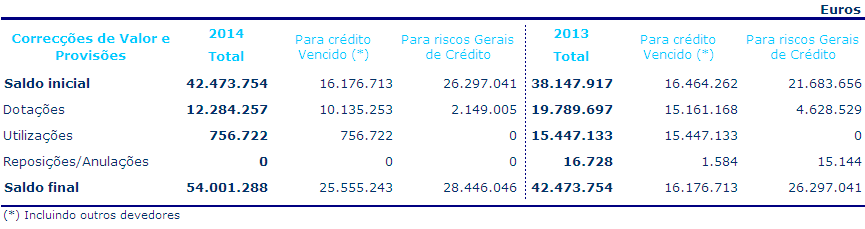 Política de provisionamento A política de provisionamento seguida pela Unicre assenta no cumprimento das normas estabelecidas pelo Banco de Portugal, sendo complementada por provisões constituídas