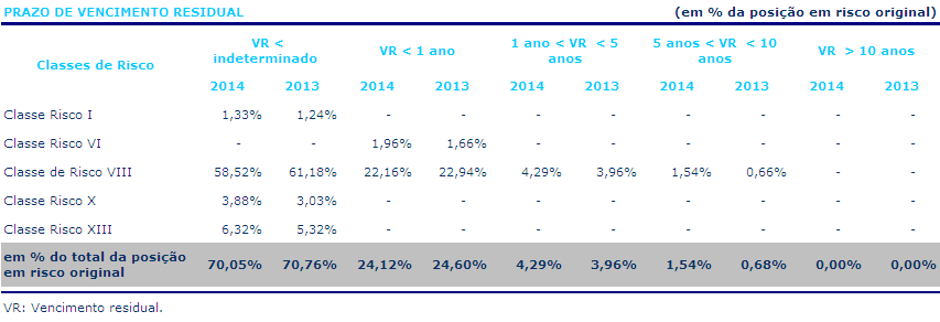 Relativamente à distribuição por segmentos, o volume de outstanding relativo a Empresas representa apenas 3,09% (2013:3,10%) da carteira de retalho, ascendendo a 8.016 milhares de euros (2013:7.