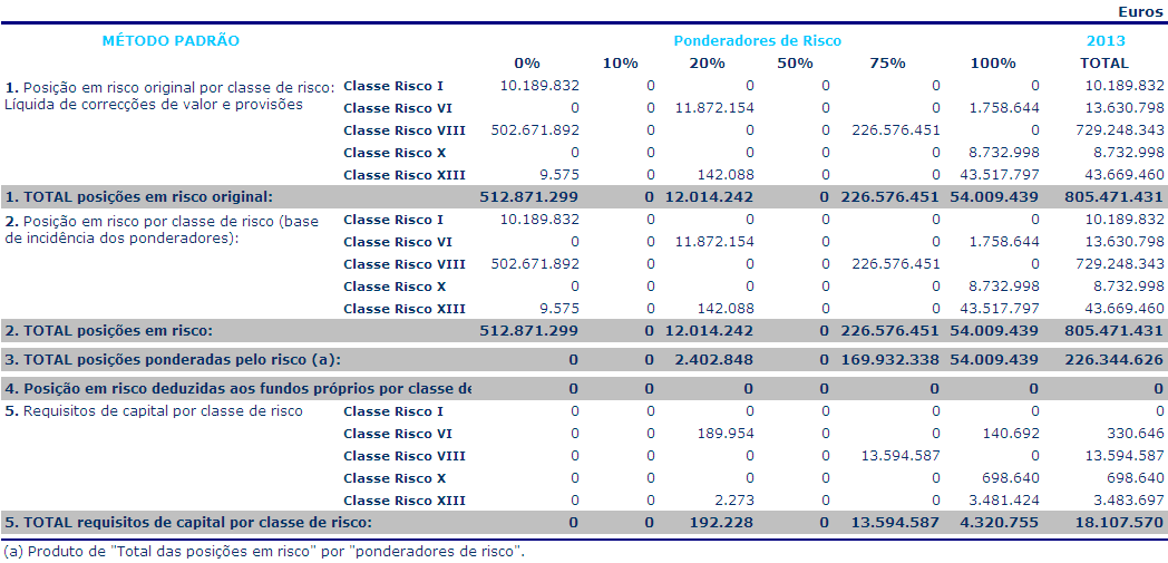 B - MÉTODO PADRÃO A Unicre utiliza o Método Padrão para cálculo dos requisitos de fundos próprios para o risco de crédito, tal como descrito no Aviso do Banco de Portugal n.º 5/2007.