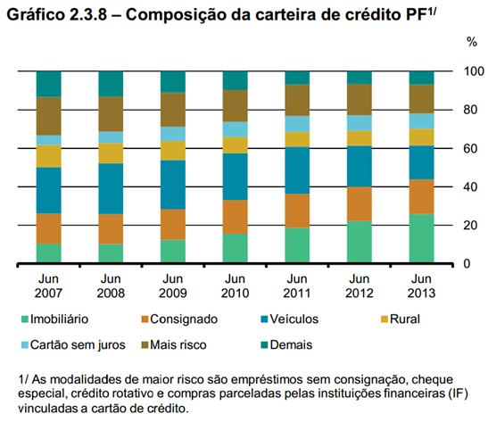 Crédito - Pessoa física O estoque de crédito livre voltado ao consumo (PF) alcançou R$ 1,16 trilhões no semestre, resultando em um crescimento de 7,7% ante o 2º semestre de 2012; Movimento de