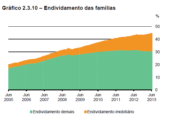 PF - Inadimplência por modalidade, endividamento e comprometimento de renda Tendência de queda da inadimplência da carteira PF acentuada no semestre (5,0% em junho de 2013); O endividamento das