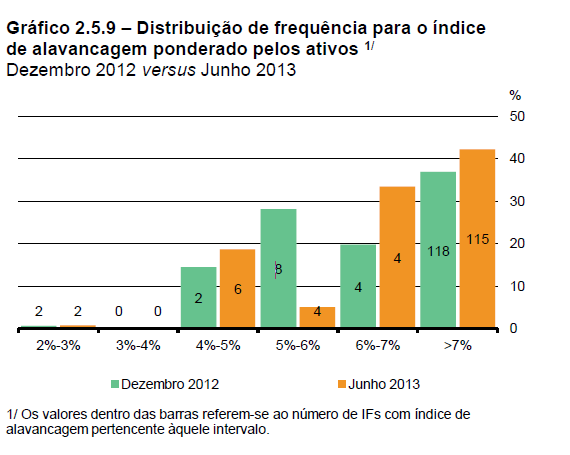 Simulação de Basileia III Totalidade do sistema bancário brasileiro estaria apta, o índice para o sistema totaliza 13,1% e, caso a exigência da nova regulamentação estivesse em vigor em junho, não