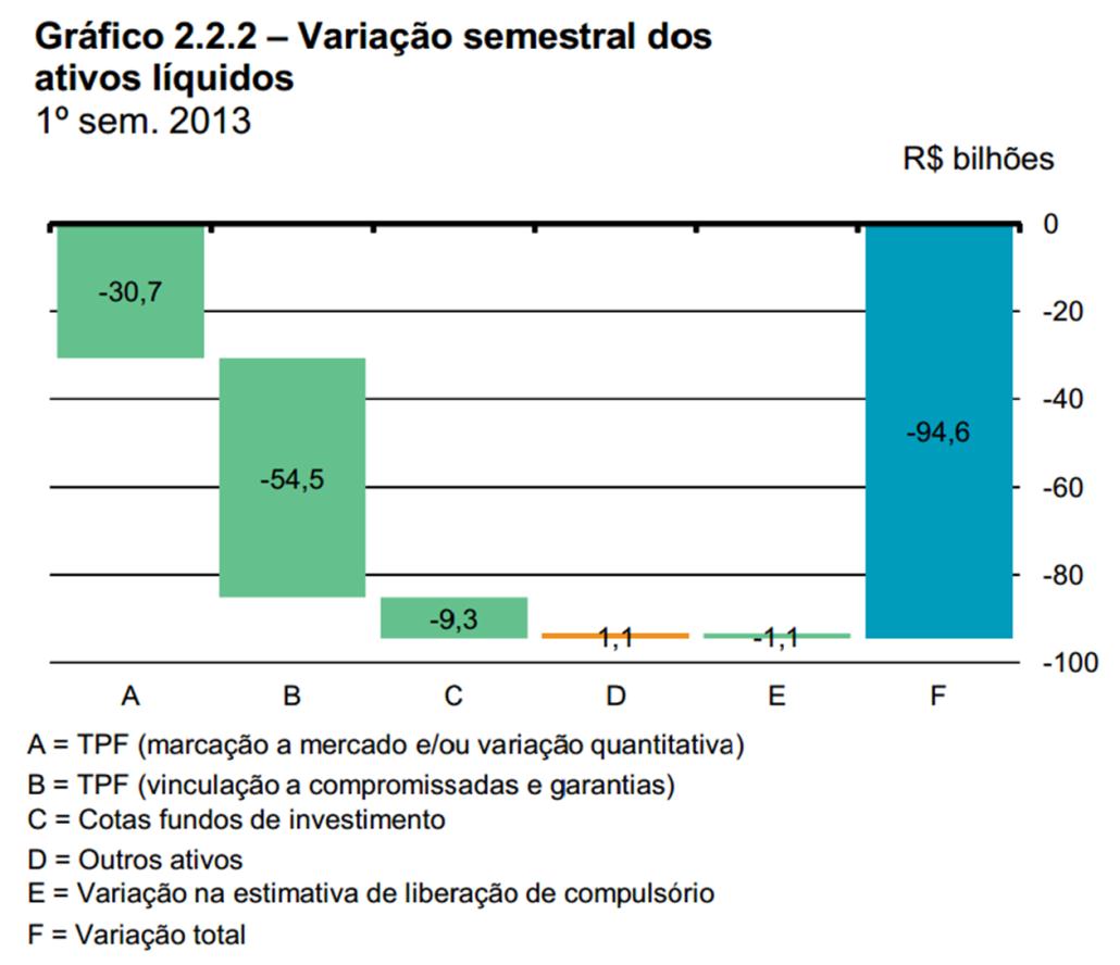 Risco de liquidez (1) Redução do índice de liquidez (IL) de 1,91 no segundo semestre de 2012 para 1,63 no primeiro semestre de 2013, mas permanecendo em nível