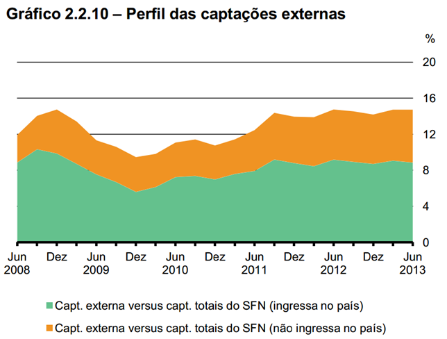 Captações (2) A harmonização entre os prazo das operações de crédito e de captação é dada pela razão entre operações de crédito e captações estáveis, que no 1º semestre de 2013 ficou em patamar