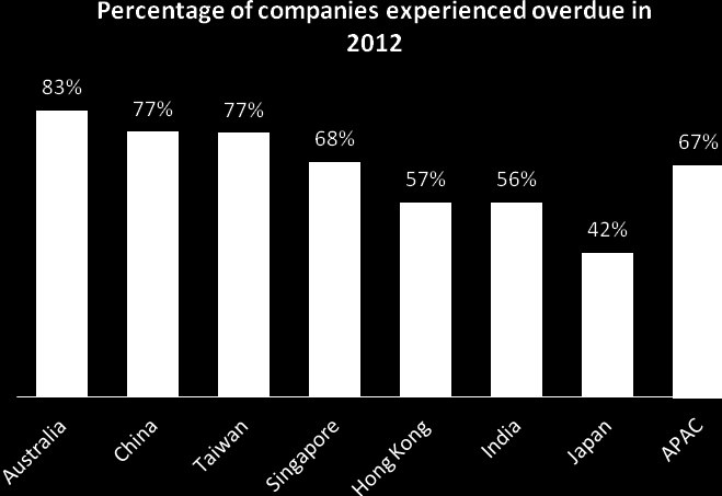 Anexo 1: Atrasos de pagamento na região da Ásia - Pacífico em