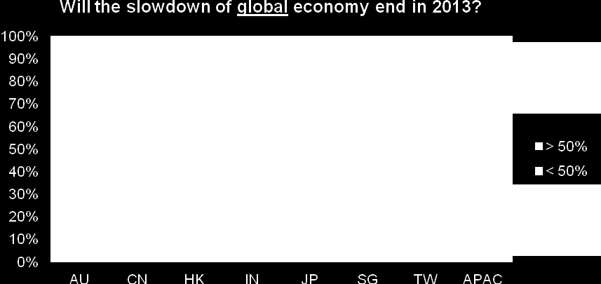 Anexo 3: Pontos de vista sobre a economia global em 2013 Anexo 4: Avaliação de risco país da Coface e previsão do PIB em 2013 Ásia Avaliação de Risco País Coface Previsão do PIB para 2013 Austrália