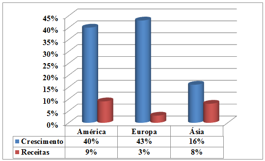 150 Figura 2: Crescimento geográfico das Big Fours Fonte: The 2012 Big Four Firm Performance Analysis As quatro grandes empresas empregam mais de 690 mil funcionários e as perspectivas para 2013 são